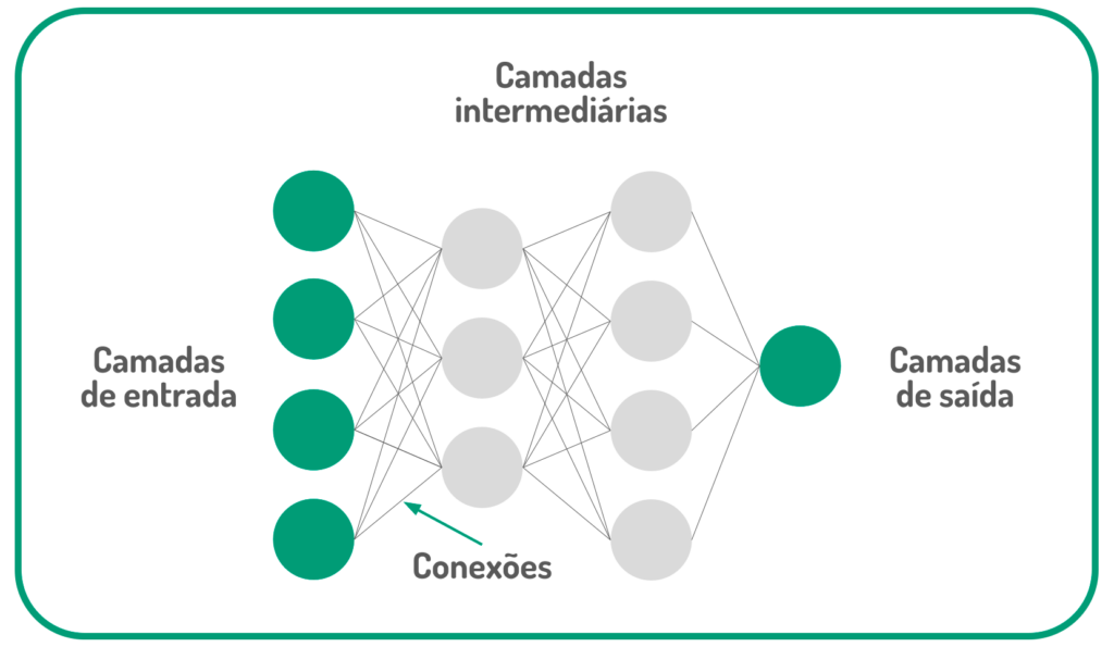 Rede neural com perceptrons conectados e organizados em camadas de entrada, intermediárias e de saída