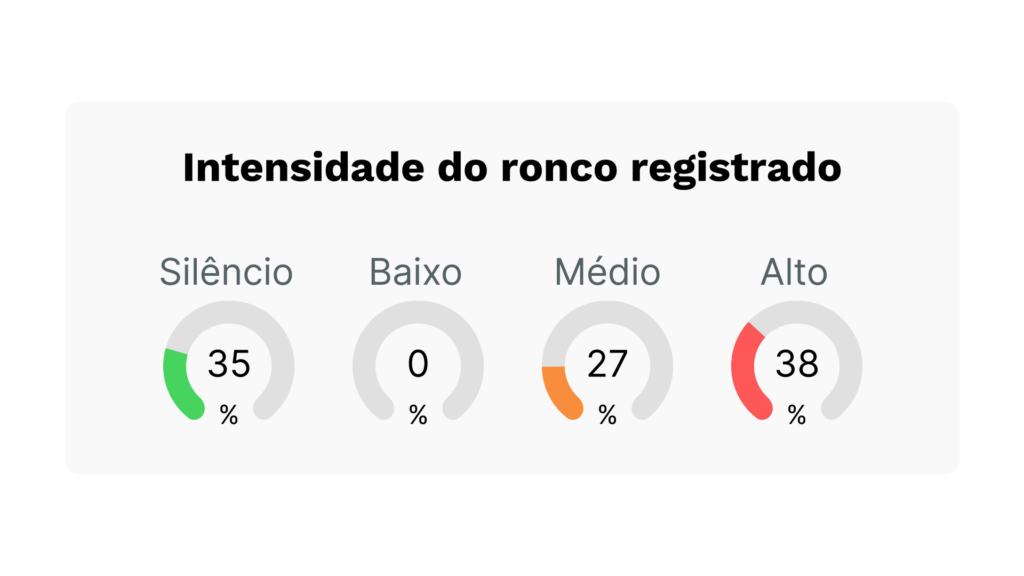 Gráfico com apresentação do resultado de intensidade do ronco registrado